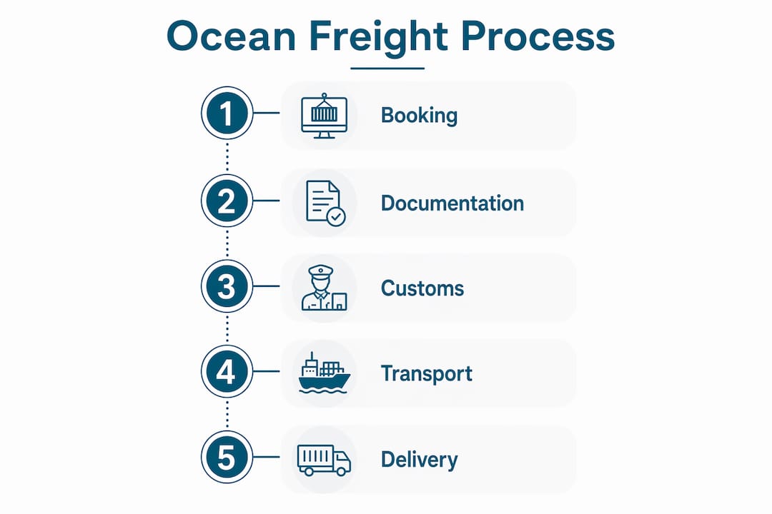 Infographic showing step-by-step ocean freight forwarding process
