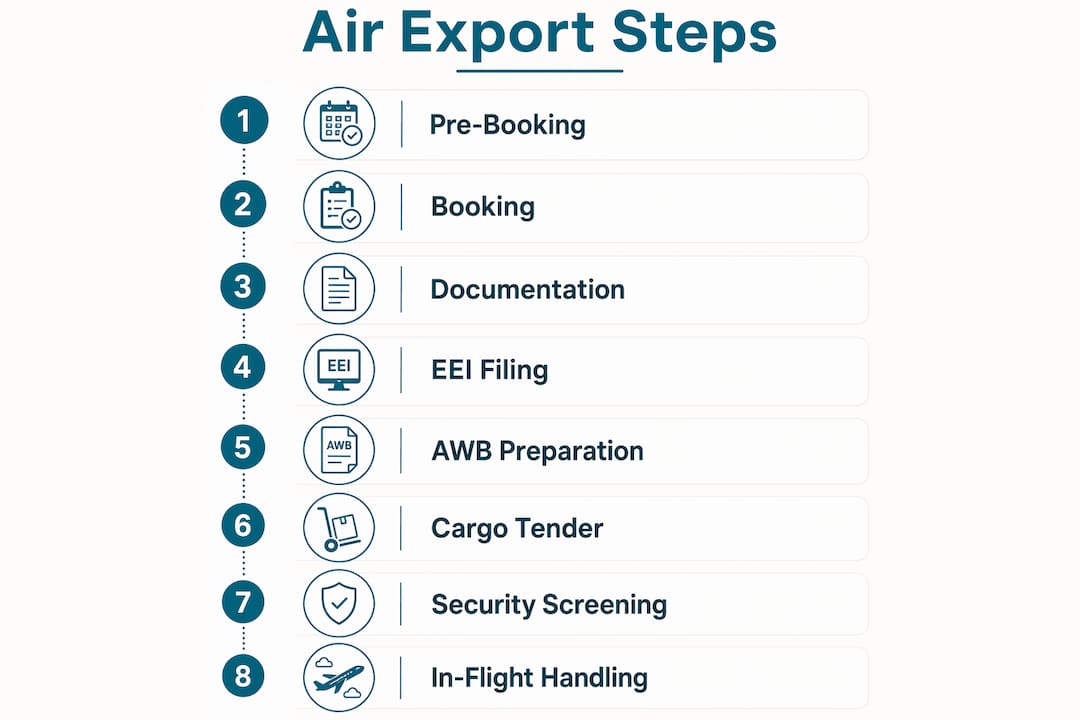 Infographic showing steps of air export forwarding process