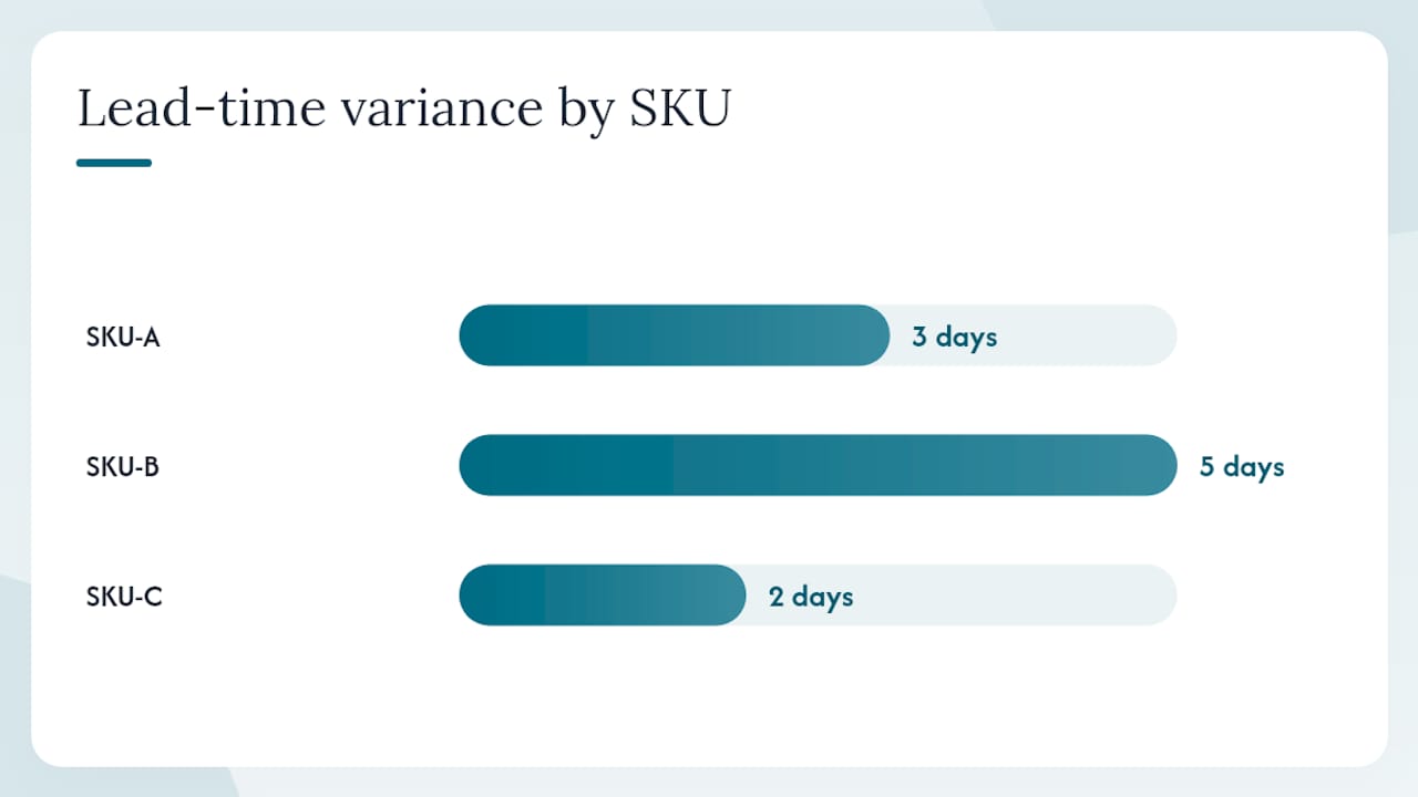 Diagram showing reorder point calculation for SKUs