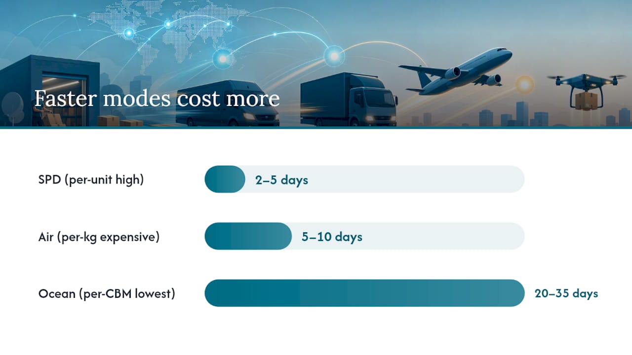 Diagram comparing shipping mode speed versus cost