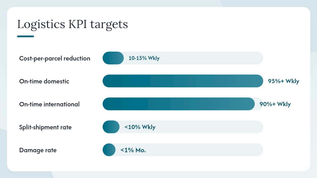 Diagram of logistics KPIs and targets