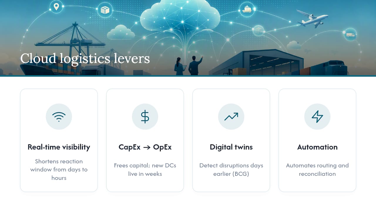 Diagram of four key cloud logistics benefits