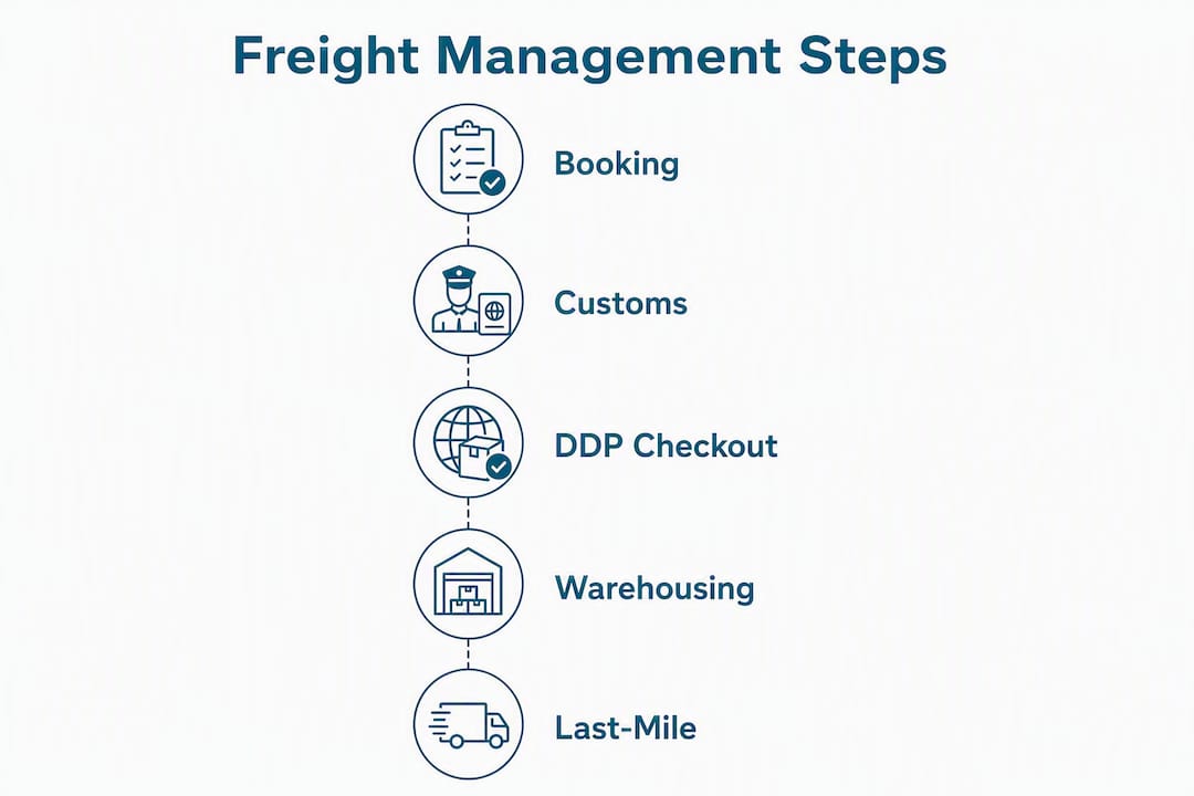 Infographic showing global freight management steps