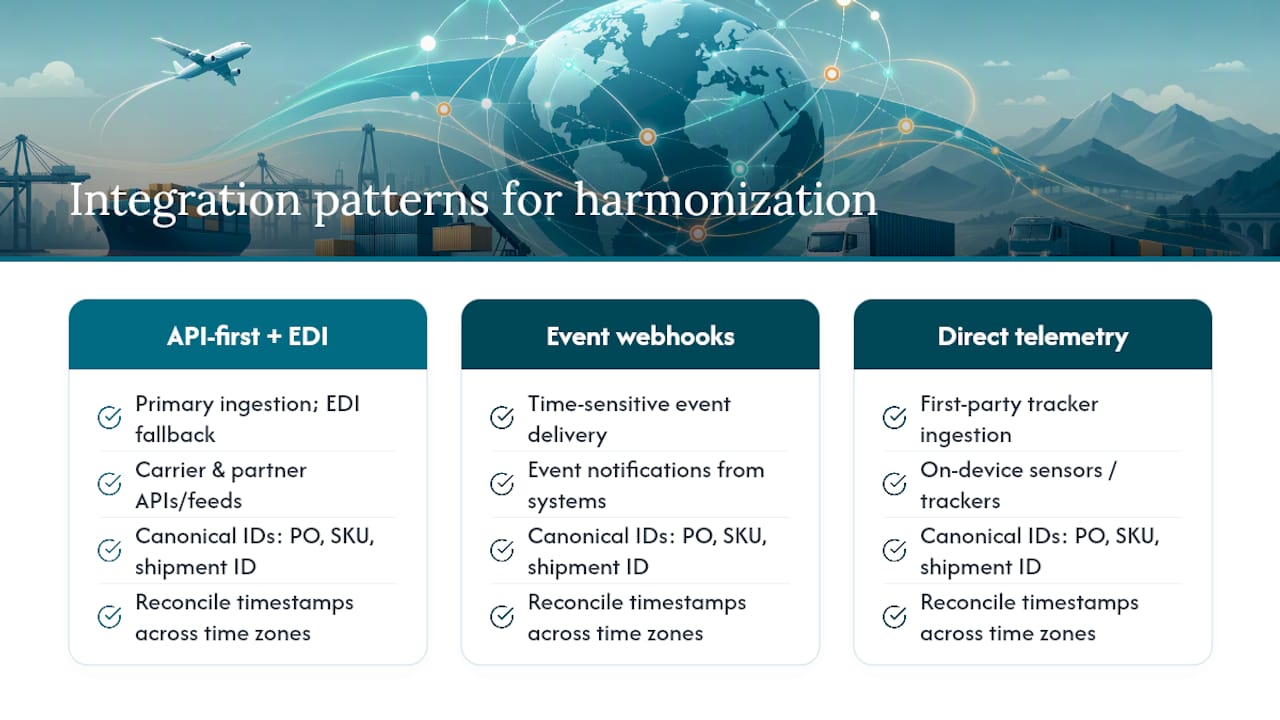 Diagram of logistics data integration patterns