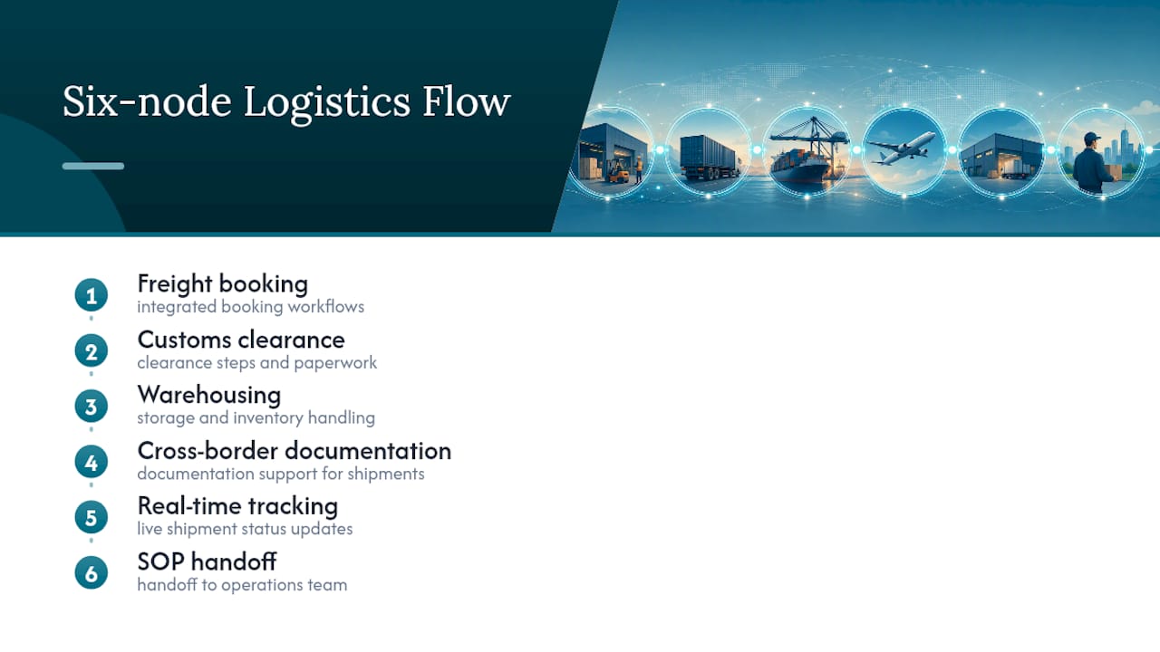 Six-node freight forwarding workflow diagram