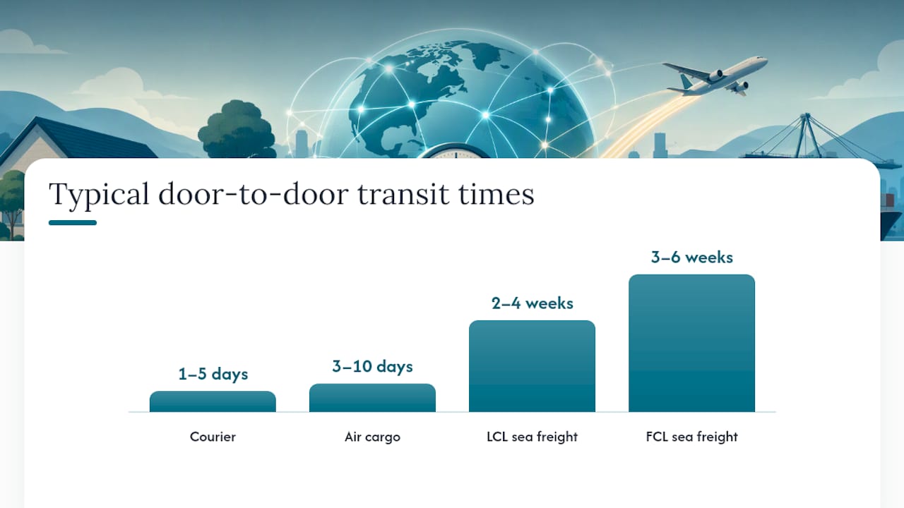 What Actually Drives the Final Price and Delivery Date — overview diagram