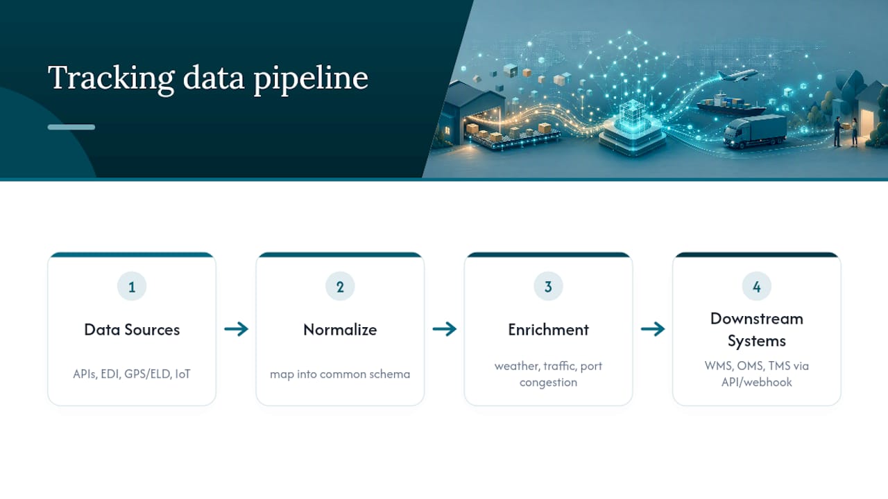 Tracking data feeds and normalization layer