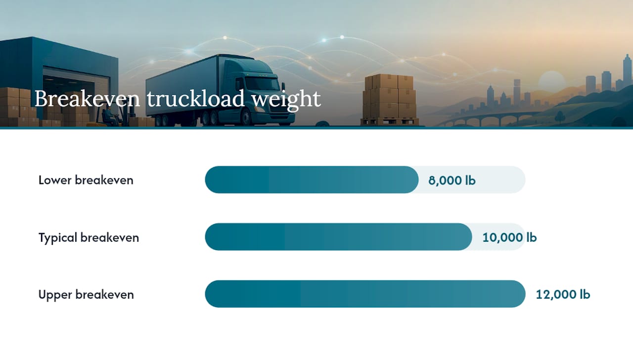 LTL vs FTL: When Does Truckload Actually Win? — overview diagram