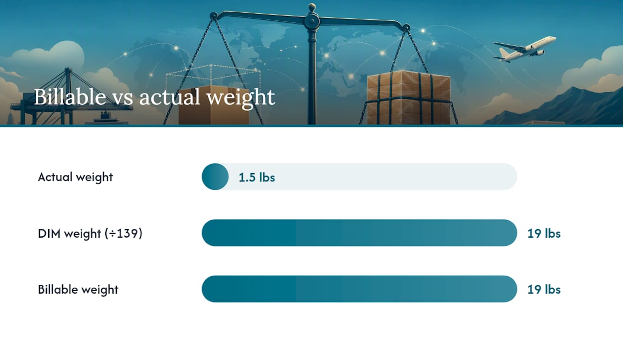 Dimensional Weight: The Formula That Surprises Most Sellers — overview diagram