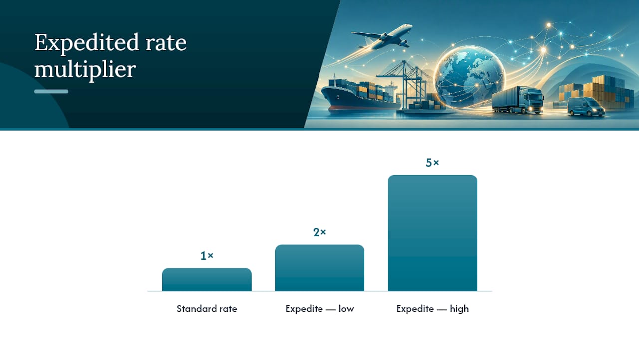 When Is Expedited Shipping Worth the Cost? — overview diagram