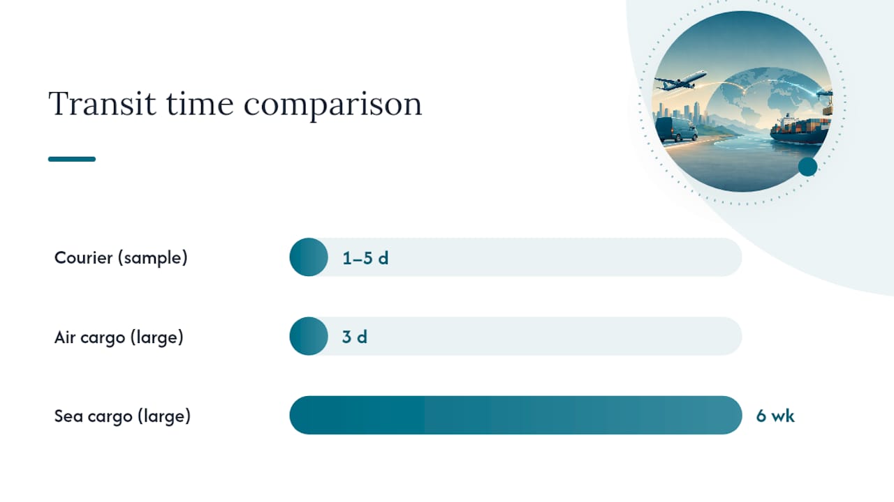 Courier and cargo shipment comparison by volume