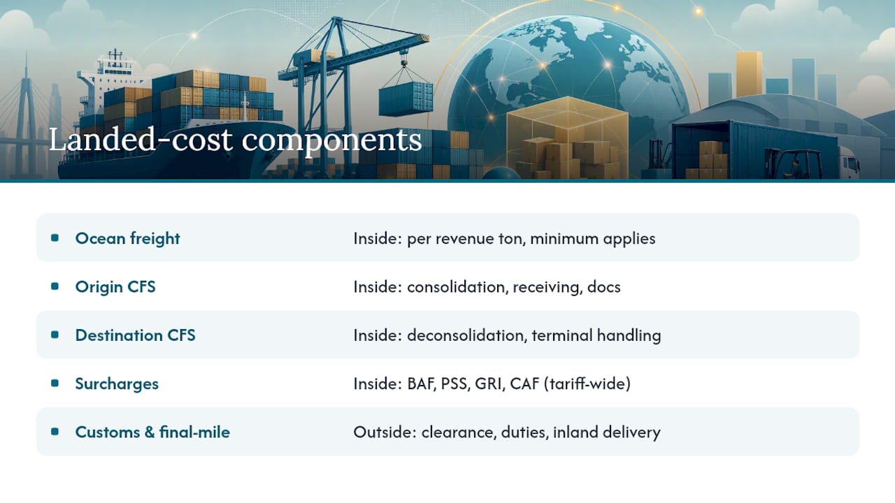 LCL landed cost components beyond ocean freight
